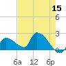 Water Keys S tide chart for Sunday, May 15, 2022