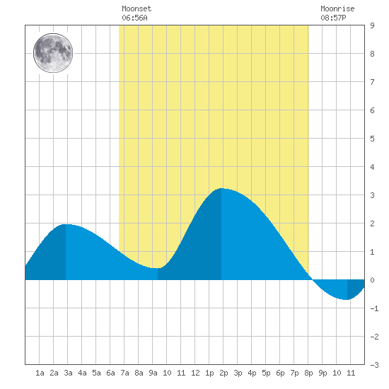 Water Keys S tide chart for Monday, May 16, 2022