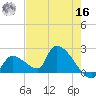 Water Keys S tide chart for Monday, May 16, 2022