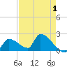 Water Keys S tide chart for Sunday, May 1, 2022