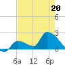 Water Keys S tide chart for Friday, May 20, 2022