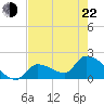 Water Keys S tide chart for Sunday, May 22, 2022