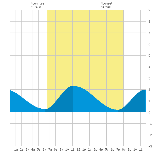 Water Keys S tide chart for Wednesday, May 25, 2022
