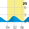 Water Keys S tide chart for Wednesday, May 25, 2022