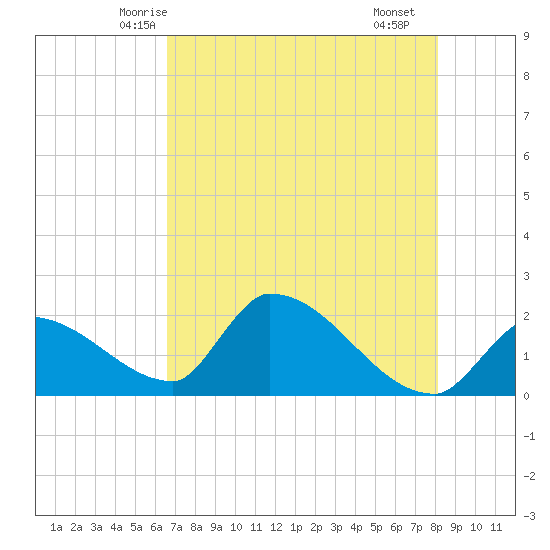 Water Keys S tide chart for Thursday, May 26, 2022