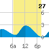 Water Keys S tide chart for Friday, May 27, 2022