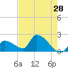 Water Keys S tide chart for Saturday, May 28, 2022
