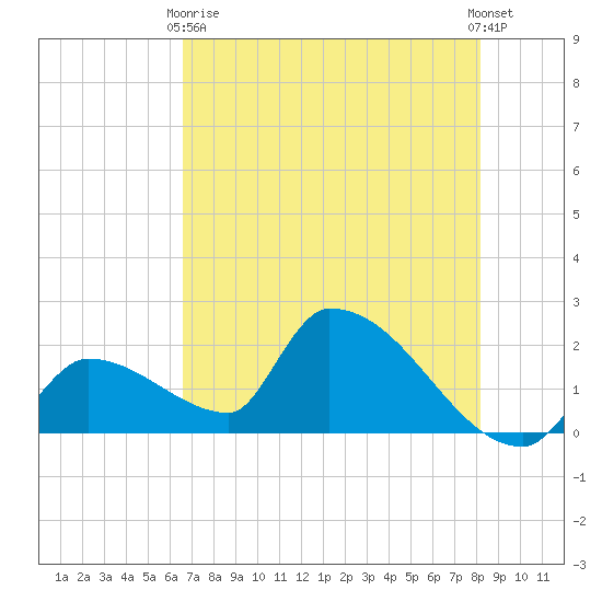 Water Keys S tide chart for Sunday, May 29, 2022