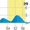 Water Keys S tide chart for Sunday, May 29, 2022