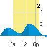 Water Keys S tide chart for Monday, May 2, 2022