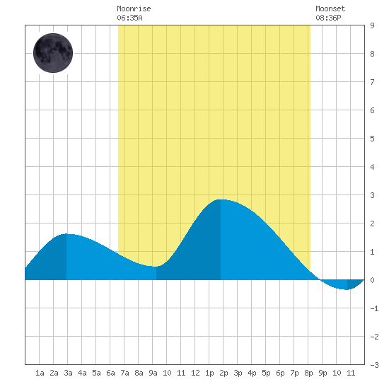 Water Keys S tide chart for Monday, May 30, 2022