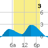 Water Keys S tide chart for Tuesday, May 3, 2022
