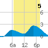 Water Keys S tide chart for Thursday, May 5, 2022