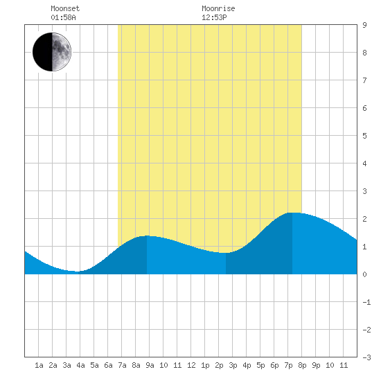 Water Keys S tide chart for Sunday, May 8, 2022