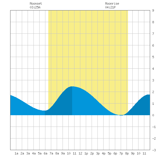 Water Keys S tide chart for Friday, June 10, 2022