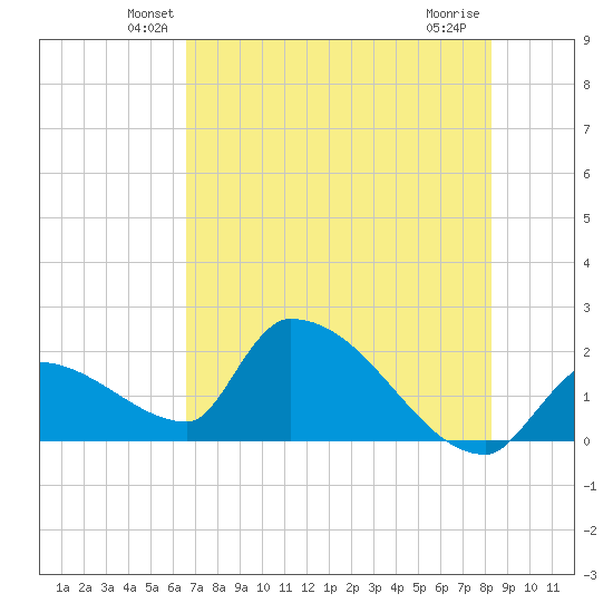 Water Keys S tide chart for Saturday, June 11, 2022