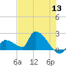 Water Keys S tide chart for Monday, June 13, 2022
