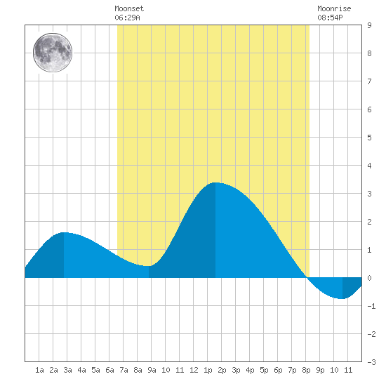 Water Keys S tide chart for Tuesday, June 14, 2022