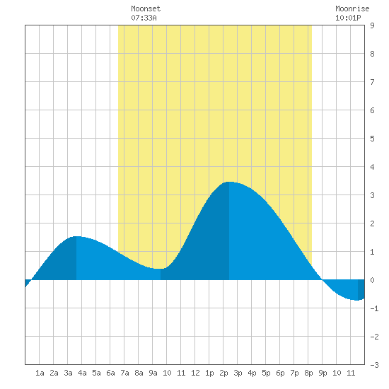Water Keys S tide chart for Wednesday, June 15, 2022
