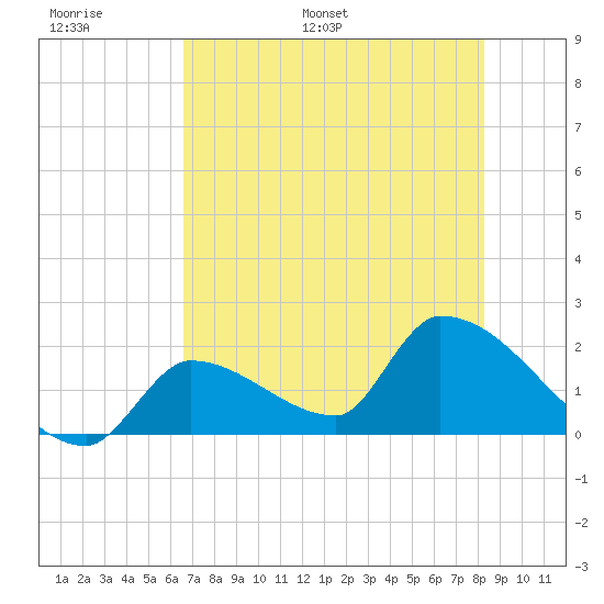 Water Keys S tide chart for Sunday, June 19, 2022