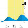 Water Keys S tide chart for Sunday, June 19, 2022