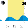 Water Keys S tide chart for Monday, June 20, 2022