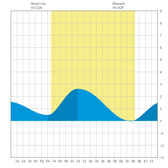 Water Keys S tide chart for Friday, June 24, 2022