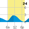 Water Keys S tide chart for Friday, June 24, 2022