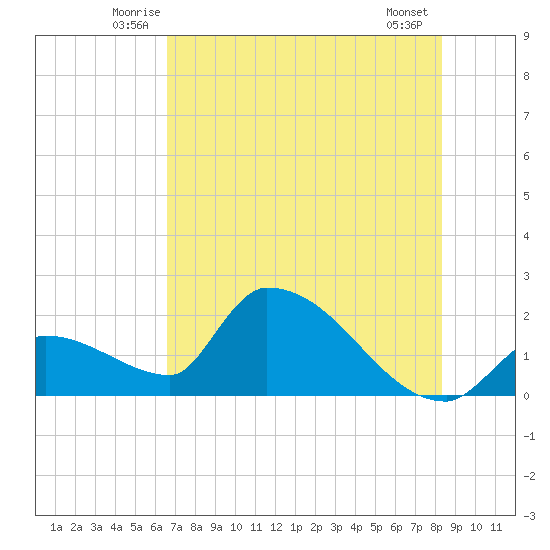 Water Keys S tide chart for Saturday, June 25, 2022