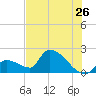 Water Keys S tide chart for Sunday, June 26, 2022