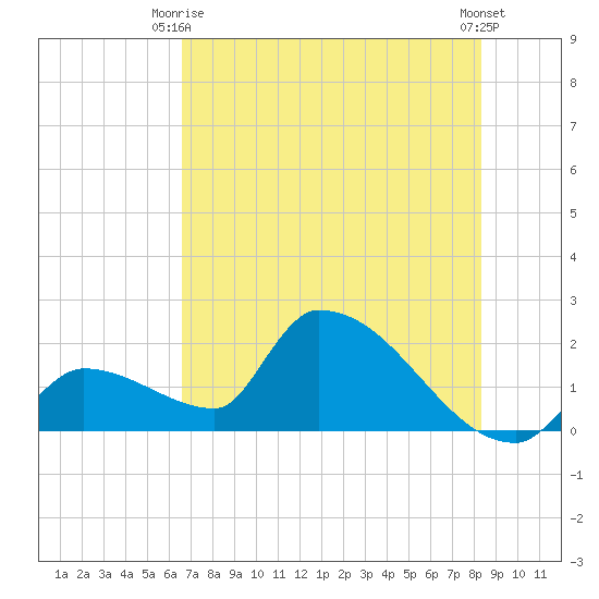 Water Keys S tide chart for Monday, June 27, 2022