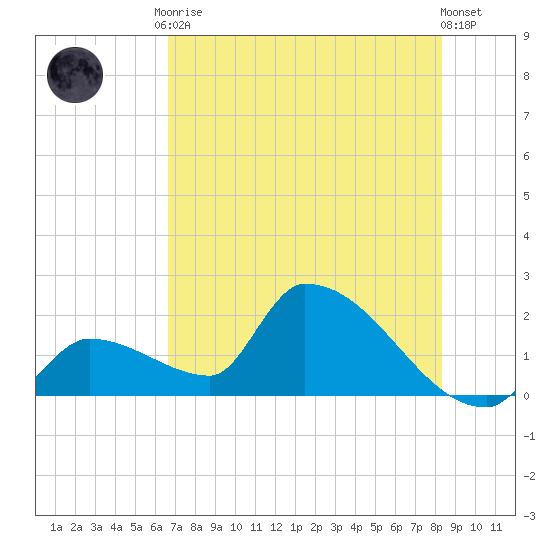 Water Keys S tide chart for Tuesday, June 28, 2022