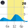Water Keys S tide chart for Tuesday, June 28, 2022