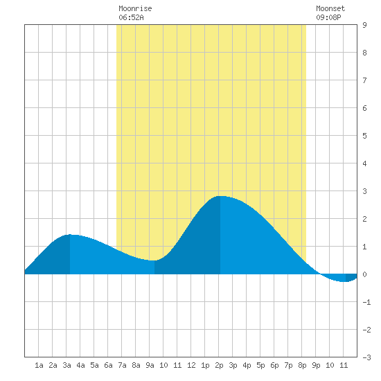 Water Keys S tide chart for Wednesday, June 29, 2022