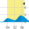 Water Keys S tide chart for Saturday, June 4, 2022