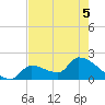 Water Keys S tide chart for Sunday, June 5, 2022
