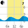 Water Keys S tide chart for Tuesday, June 7, 2022