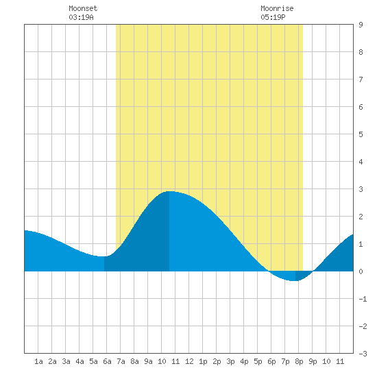 Water Keys S tide chart for Sunday, July 10, 2022