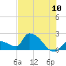 Water Keys S tide chart for Sunday, July 10, 2022