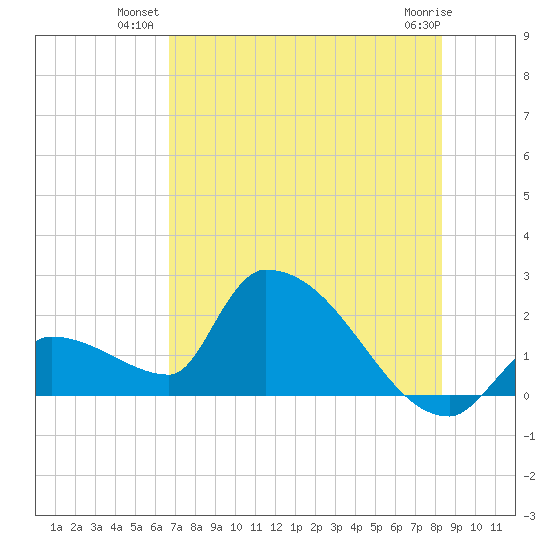 Water Keys S tide chart for Monday, July 11, 2022
