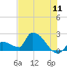 Water Keys S tide chart for Monday, July 11, 2022