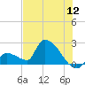 Water Keys S tide chart for Tuesday, July 12, 2022