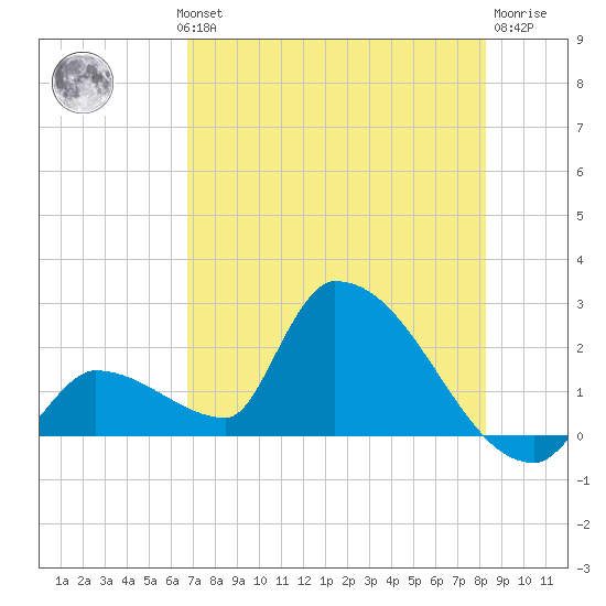 Water Keys S tide chart for Wednesday, July 13, 2022