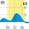 Water Keys S tide chart for Wednesday, July 13, 2022