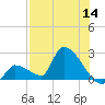 Water Keys S tide chart for Thursday, July 14, 2022