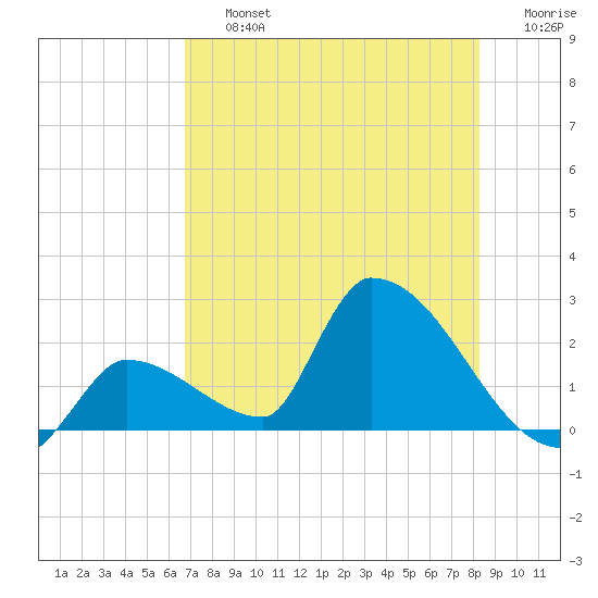 Water Keys S tide chart for Friday, July 15, 2022