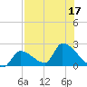 Water Keys S tide chart for Sunday, July 17, 2022