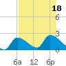 Water Keys S tide chart for Monday, July 18, 2022