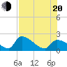 Water Keys S tide chart for Wednesday, July 20, 2022
