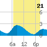 Water Keys S tide chart for Thursday, July 21, 2022